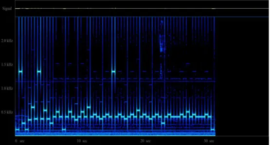 Fig. 2. Frequency analysis of MATLAB sounds generated from S(  N (K)) via method I 