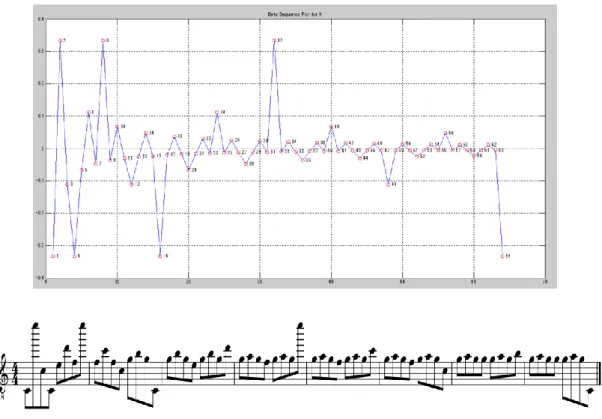Fig. 4. The sequence   N (K) and musical notes generated from S(  N (K)) via method I