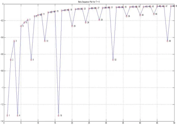 Fig. 1. Sequence   N ( T  K )   calculated by using MATLAB 