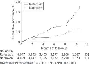 Fig. 4 累積メタアナリシスによる rofecoxib の心筋梗塞合併リスク