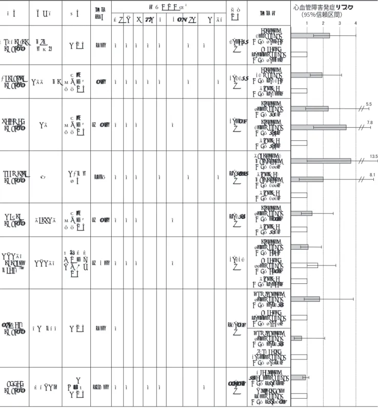 Table COX-2 阻害薬のプラセボまたは NSAIDs を対照とした臨床試験における心血管障害発症リスク
