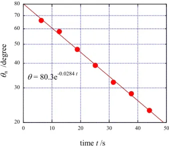 Fig. 1  Damped oscillation. 