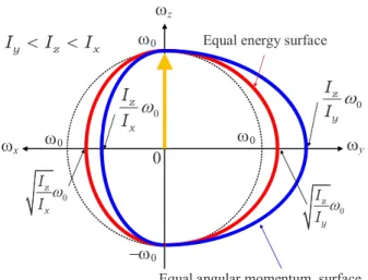 Fig. 6 Equal energy and angular momentum lines in angular velocity  coordinate  fixed  to  the  body-frame