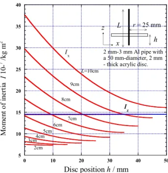 Fig. 8 Disc position dependence of  moment of inertia in circular disc  tops  with  axis  of  different  lengths