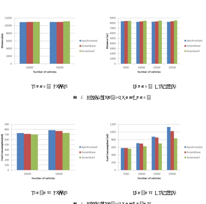 図 15 GreenDrive を利用した手法の走行距離