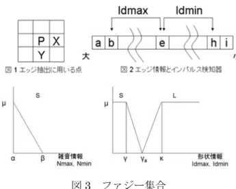 図 3  ファジー集合  に用いる処理対象画素のいずれかにインパルス 雑音が重畳している場合，インパルス雑音が抽出 されてしまうという問題がある．そこで，以下の 式によって処理対象画素にインパルス雑音が重 畳しているかを判断する．  Nmax = |2・N  –    (a + b)|  Nmin = |2・N  －  (h + i)|  (1)  ( N = { P, X, Y } )  ここで N は処理対象画素の P，X，Y の何れか を表す．a は図 2 の様に局所領域を画素値の大き い順に並び替え