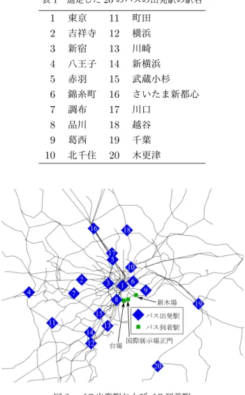 表 1 選定した 20 のバスの出発駅の駅名 1 東京 11 町田 2 吉祥寺 12 横浜 3 新宿 13 川崎 4 八王子 14 新横浜 5 赤羽 15 武蔵小杉 6 錦糸町 16 さいたま新都心 7 調布 17 川口 8 品川 18 越谷 9 葛西 19 千葉 10 北千住 20 木更津 図 2 バス出発駅およびバス到着駅 本稿では便宜上，台場駅，国際展示場正門駅，新木場駅を 各グループの代表点として選定した．図 2 に，これら 3 つのバス降車地点を示す． 20 のバス出発駅それぞれから， 3 つのバ