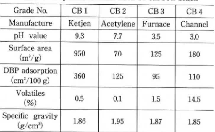 Table  1  Physicochemical  data  of  carbon  black