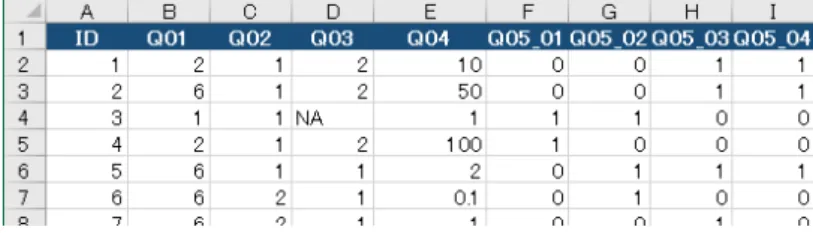 図 2.2: 回答結果の入力： dset r.csv された数字になります） • 単一回答、数値記入、 （ここにはないけど自由記入項目）には Q01 、 Q02 、 Q03 と ID をつけて、 1 行目 に入力する。（ Q1 、 Q2 、とはしない。設問数が 10 超えると、並べ替えなどで、 Q1, Q10, Q2, ..., とか になってしまう） • 複数回答には、 Q05 01 、 Q05 02 、というように選択肢ごとに列を確保して ID をつける。 • 単一回答の場合、回答は選択肢番号で入力する