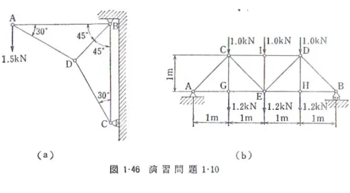 図 1 ・ 46 に示すトラスの各部 に生じる力を求めよ．
