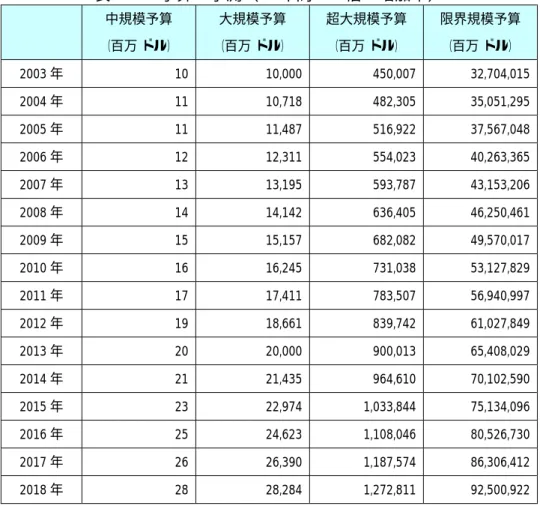表 5-10 予算の予測（10 年間に 2 倍の増加率）      中規模予算  （百万 ドル）  大規模予算  （百万 ドル）  超大規模予算 （百万 ドル）  限界規模予算 （百万 ドル）  2003 年 10  10,000 450,007 32,704,015  2004 年 11  10,718 482,305 35,051,295  2005 年 11  11,487 516,922 37,567,048  2006 年 12  12,311 554,023 40,263,365  2007 年