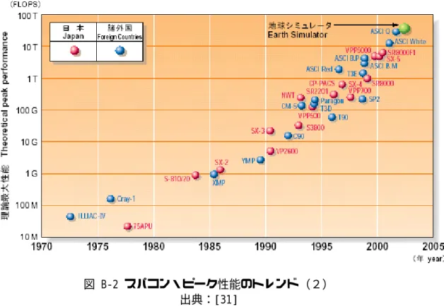 図 B-2 スパコン・ピーク性能のトレンド（２）   出典：[31]  図 B-3では 1950 年頃から 2000 年頃までのスパコン性能の上昇速度を「1.5 年間で性能 が 2 倍」（10 年で 100 倍）としているが、トレンドを見ると 1990 年以後は理論性能の上昇 速度が上がっている。具体的には、 10GFLOPS（1990 年頃）から 10TFLOPS（2000 年頃） までの 1000 倍の性能上昇に約 10 年と、1 年に 2 倍の割合で理論性能が上昇している。図 7  3 は、スパコン 