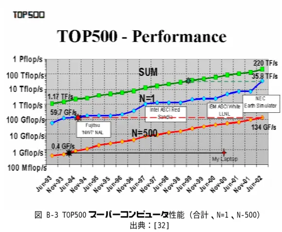 図 B-3 TOP500 スーパーコンピュータ性能（合計、N=1、N-500）  