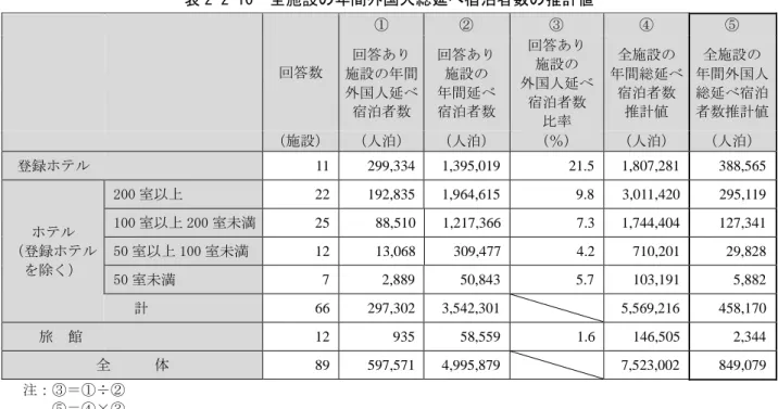 表 2-2-10  全施設の年間外国人総延べ宿泊者数の推計値          回答数  ①  ②  ③  ④  ⑤          回答あり  施設の年間  外国人延べ  宿泊者数  回答あり 施設の 年間延べ 宿泊者数  回答あり 施設の  外国人延べ 宿泊者数  比率  全施設の  年間総延べ 宿泊者数 推計値  全施設の  年間外国人 総延べ宿泊 者数推計値          （施設）  （人泊）  （人泊）  （％）  （人泊）  （人泊）  登録ホテル      11    299,334  