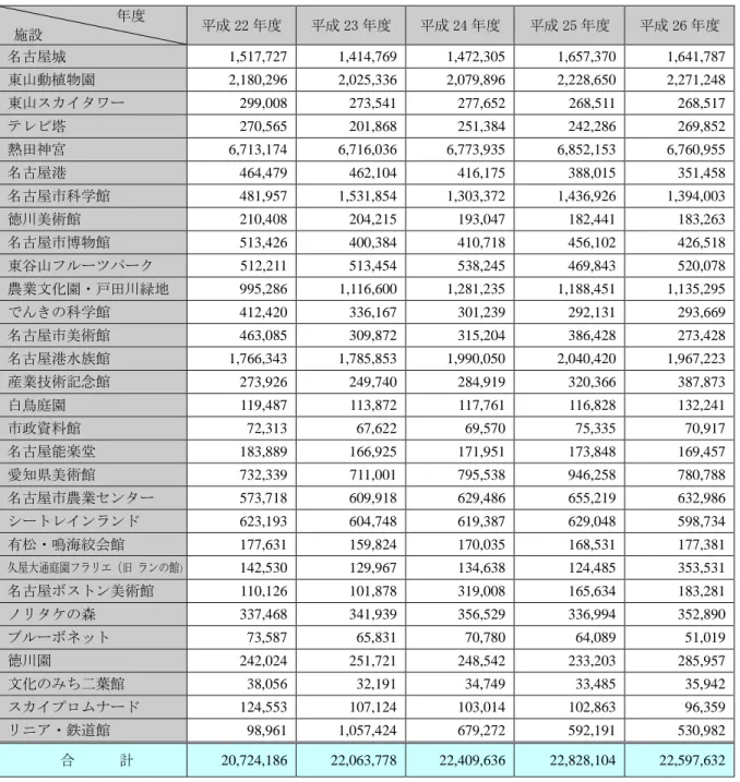 表 3-1-1  入込客数の推移  （単位：人）                  年度    施設  平成 22 年度  平成 23 年度  平成 24 年度  平成 25 年度  平成 26 年度  名古屋城  1,517,727  1,414,769  1,472,305    1,657,370  1,641,787  東山動植物園  2,180,296  2,025,336  2,079,896    2,228,650  2,271,248  東山スカイタワー  299,008  273,541