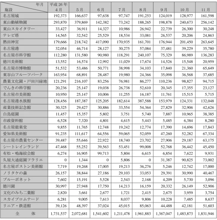 表 3-1-2  施設別・月別入込客数  （単位：人）                  年月      施設  平成 26 年 ４月  ５月  ６月  ７月  ８月  ９月  10 月  11 月  名古屋城  192,373  166,637  97,638  97,747  191,253  124,019  128,977  161,598  東山動植物園  293,870  379,869  142,382  73,242  188,265  198,878  240,673  256,142  