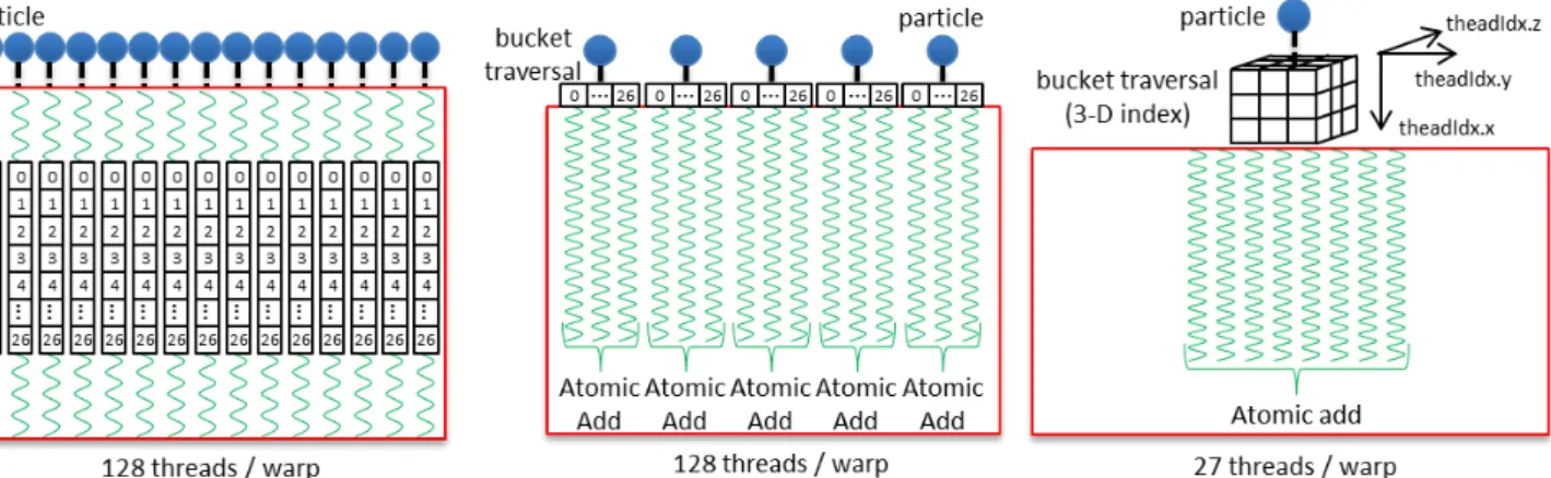 図 7: “Naive” 実装の概要 図 8: “Atomic” 実装の概要 図 9: “3-D スレッド ” 実装の概要