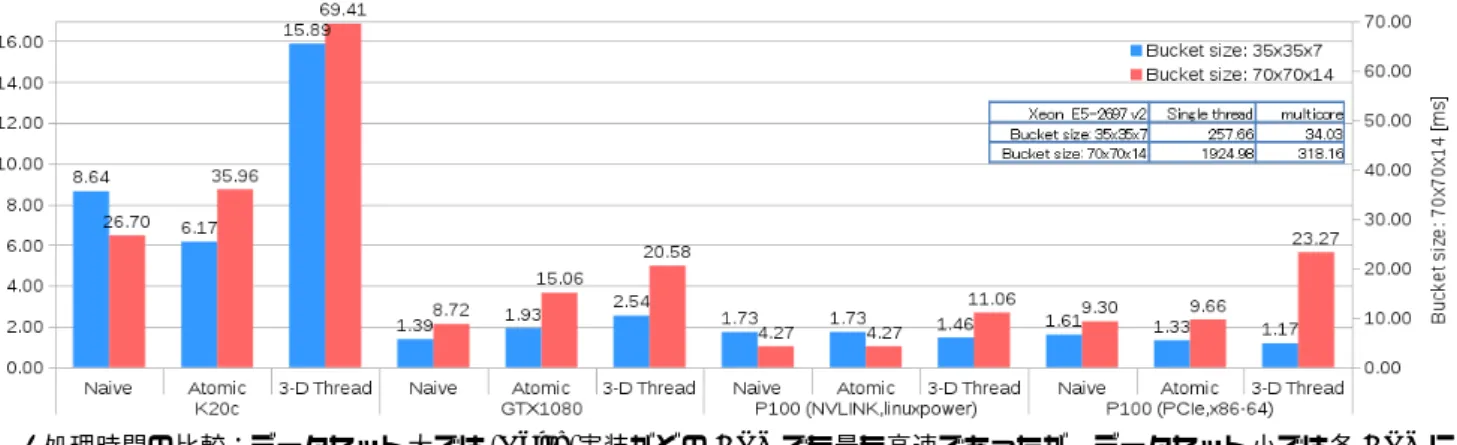図 10: 処理時間の比較：データセット大では ”Naive” 実装がどの GPU でも最も高速であったが、データセット小では各 GPU に よって最も高速な実装が異なる • スレッド数と atomic 演算の量が増えても P100 は GTX1080 よりも性能の劣化が小さい 4