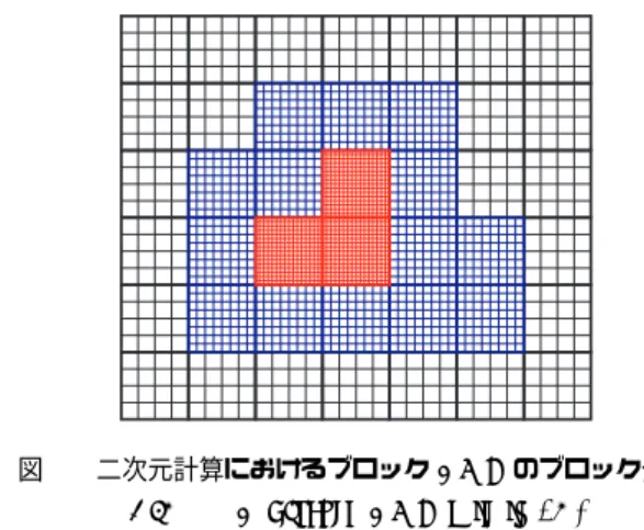 図 2 は 2 次元計算において 3 次多項式による補間を行うた めために必要なデータアクセスを示している． 3 つの赤点 で示される高解像度の格子点上に新たに値を作るため，そ の格子を中心に青色で示された各方向 4 点ずつ， 2 次元で は 16 点の格子点を参照する． 1 次元では，高解像度の格子 点 i + 1 2 上の値 f i+ 1 2 は f i+ 1 2 = − 1 16 (f i+2 − 9f i+1 − 9f i + f i −1 ) (1) で補間される．各方向 4 点参照するため，斜め