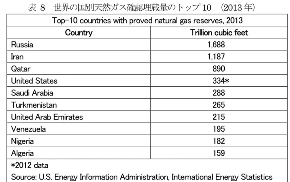 表   8  世界の国別天然ガス確認埋蔵量のトップ 10  （2013 年） 