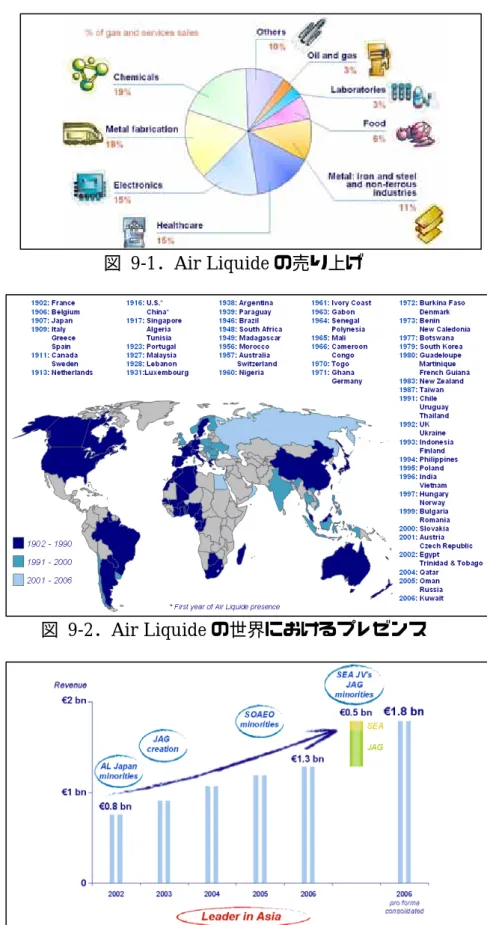 図 9-1．Air Liquide の売り上げ 