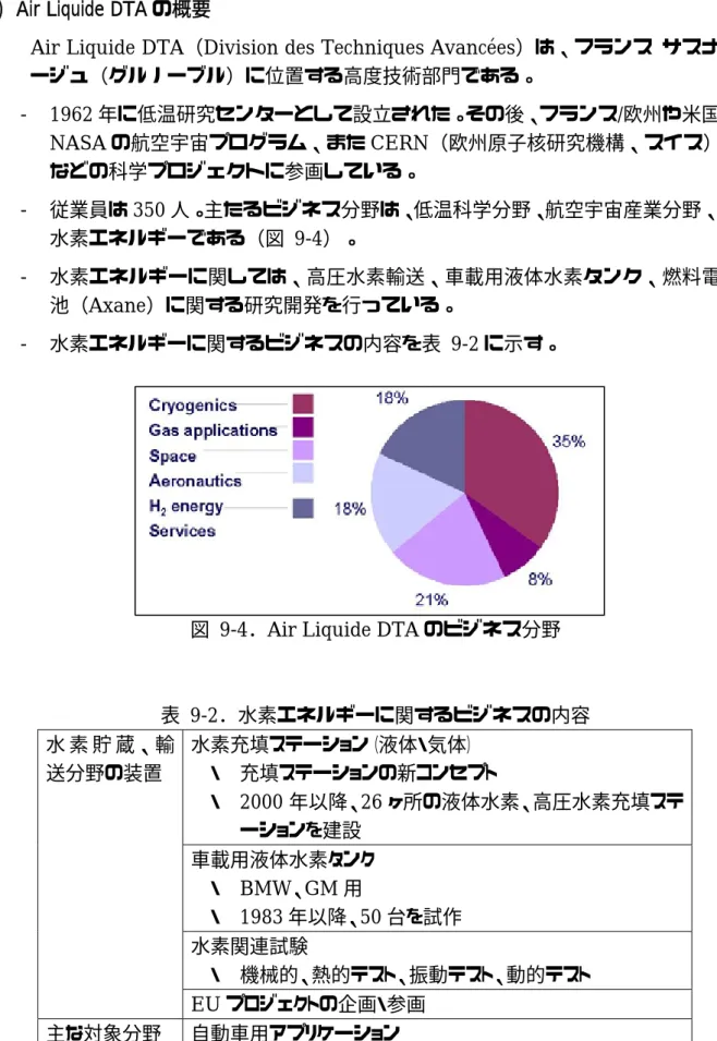 図 9-4．Air Liquide DTA のビジネス分野 