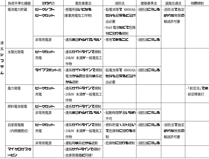 表 4.1-1  現状の法規制一覧（その 1）  負荷平準化機器  使われ方  電気事業法  消防法  建築基準法  道路交通法  他の規制  電池電力貯蔵  ピークシフト  ピークカット  ･発電所扱いとなる  (事業用電気工作物)  ･鉛電池等で 4800Ahセルを超えると届け 出必要  ･NaS 電池などで危険 物に関わる規制  ･消防法に準じる  ･消防法で指定された物質の輸送許可要  非常用電源  ･連系は認められていない  ･専用であること  ･消防法に準じる    太陽光発電  ピークカット 