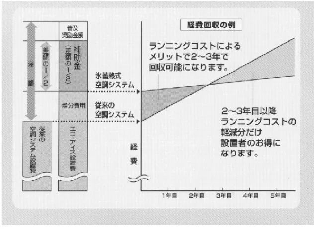 図 5.2.1-3  ランニングコストメリットによる増分費用回収  [1] 東京電力によるランニングコストの試算例  [2] では、同じ延床面積 2000m 2 の事務所におい て、空調時間を一日に 12 時間（8 時∼20 時）、月間空調日数を 25 日と仮定した場合、蓄熱型 は非蓄熱型に対し、年間約 90 万円程有利になる。よって 190 万円の初期設備投資負担の増分 費用は、ランニングコストメリットによって、 190 [万円]    ／  90[万円／年]  ＝  2.1[年]  と、約 2 年強で回