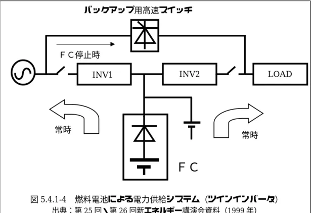 図 5.4.1-4  燃料電池による電力供給システム（ツインインバータ）  出典：第 25 回・第 26 回新エネルギー講演会資料（1999 年） ＦＣ常時常時 LOAD INV2 INV1 ＦＣ停止時バックアップ用高速スイッチ 図 5.4.1-4 にオンサイト用の電力供給システムの一例を示す。これは系統連携運転のツ インインバータ方式の場合で、燃料電池の直流出力を分岐し、一方のインバータで自立負 荷、他方のインバータで系統へ電力を供給している。燃料電池故障時はサイリスタにより 無瞬断で系統からバックアップ