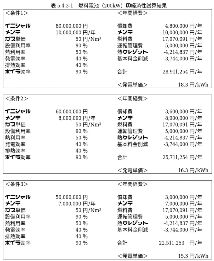 表 5.4.3-1  燃料電池（200kW）の経済性試算結果  ＜条件 1＞     ＜年間経費＞      イニシャル  80,000,000 円   償却費 4,800,000 円/年  メンテ  10,000,000 円/年   メンテ 10,000,000 円/年  ガス単価  50 円/Nm 3  燃料費 17,070,091 円/年  設備利用率  90 ％   運転管理費 5,000,000 円/年  熱利用率  50 ％   熱クレジット -4,214,837 円/年  発電効率  40 ％