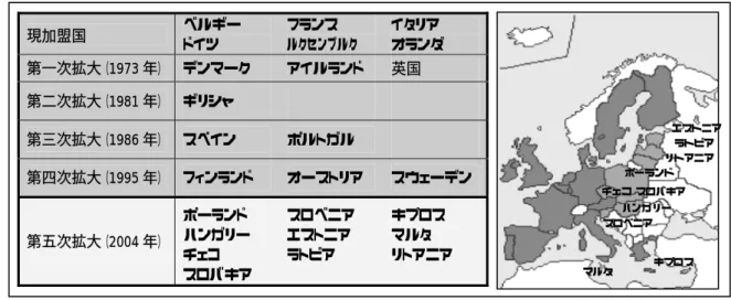 図  4-1．欧州連合加盟国 20 出所：各種資料より作成  •  欧州連合（ EU）の組織を図 4-2 に示す。 -  欧州委員会（European Commission：EC）は、欧州の内閣に相当する機関で、 欧州全体の利益に係わる政策立案・行政執行を担当している。 -  欧州委員会の本部はブリュッセル（一部の組織がルクセンブルクにある）で、 スタッフの総数は約 1 万 5000 人である。  -  欧州委員会には政策部門として 17 の総局（Directorate-General）があり、そ れぞれが