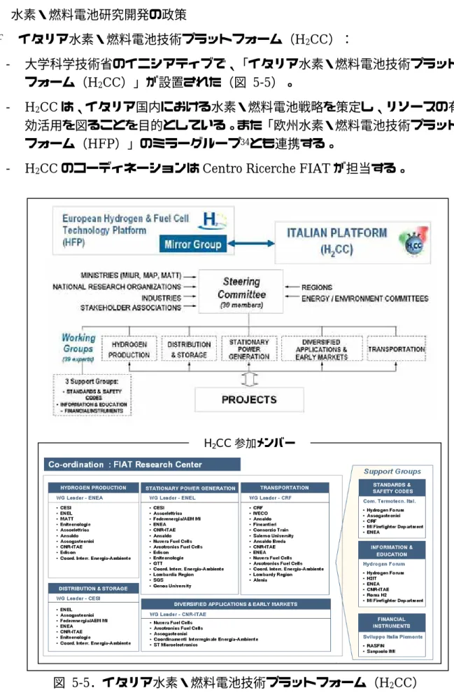 図  5-5．イタリア水素・燃料電池技術プラットフォーム（H 2 CC） 