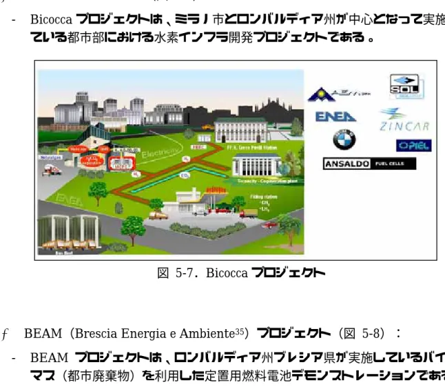 図  5-7．Bicocca プロジェクト 