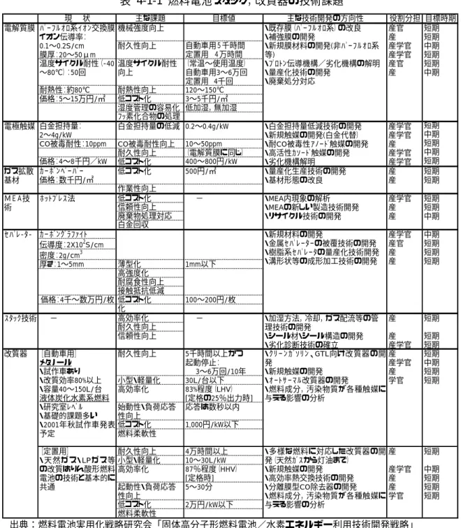 表 4-1-1 燃料電池スタック，改質器の技術課題  現  状 主な課題 目標値 主な技術開発の方向性 役割分担 目標時期 機械強度向上 耐久性向上 自動車用５千時間 定置用 ４万時間 温度サイクル耐性（-40 ∼80℃）：50回 温度サイクル耐性向上 （常温∼使用温度）自動車用3∼6万回 定置用 4千回 耐熱性：約80℃ 耐熱性向上 120∼150℃ 価格：5∼15万円/㎡  低コスト化 3∼5千円/㎡ 湿度管理の容易化 低加湿，無加湿 ﾌｯ素化合物の処理 白金担持量： 2∼4g/kW 白金担持量の低減 