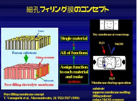 図 4-2-5 細孔フィリング膜のコンセプト  （3） 電極触媒  一般に PEFC の電極触媒は，触媒担体としてのカーボンブラックなどの粒子表面に数 Åの白金粒子等を均一にばらまいたものであり，これを電解質膜に塗りつけて，MEA （膜・電極接合体；後述）として加工する。一般には白金を有効利用するために，カー ボン粒子の表面に白金をどれだけ均一に細かくばらまくかが重要となる。カーボン担体 については，後述のとおり，近年の腐食問題の顕在化により，グラッシーカーボンなど の新たな耐腐食性能の高い材料の検討も行わ