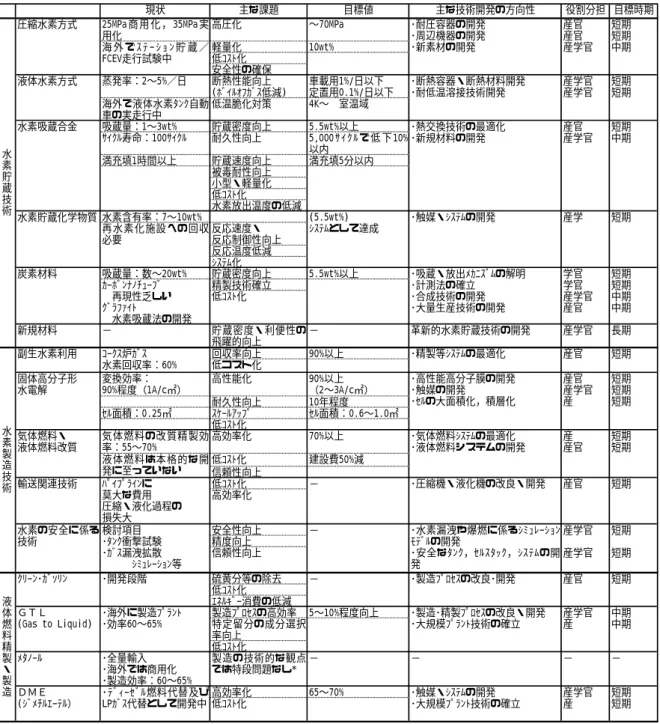 表 4-1-2 水素燃料貯蔵･製造等に関する技術課題  現状 主な課題 目標値 主な技術開発の方向性 役割分担 目標時期 25MPa 商 用 化 ， 35MPa 実 用化 高圧化 ∼70MPa 軽量化 10wt% 低ｺｽﾄ化 安全性の確保 蒸発率：2∼5%／日 断熱性能向上 (ﾎﾞｲﾙｵﾌｶﾞｽ低減) 車載用1%/日以下 定置用0.1%/日以下 海外で液体水素ﾀﾝｸ自動 車の実走行中 低温脆化対策 4K∼ 室温域 吸蔵量：1∼3wt% 貯蔵密度向上 5.5wt%以上 ｻｲｸﾙ寿命：100ｻｲｸﾙ 耐久性向上