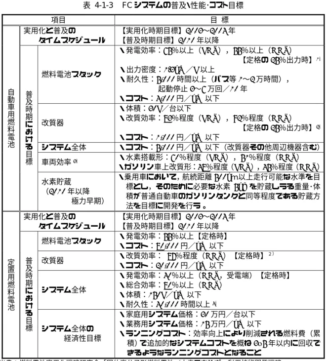 表 4-1-3   FC システムの普及・性能･コスト目標  項目  目  標  自動車用 燃料 電池 実用化と普及の  タイムスケジュール  【実用化時期目標】2003∼2004 年 【普及時期目標】2010 年以降 普及時期における目標燃料電池スタック  ・発電効率：65％以上（LHV），55％以上（HHV） 【定格の 25％出力時】 1)・出力密度：1.3kW／L 以上 ・耐久性：5,000 時間以上（バス等 1∼2 万時間）， 起動停止3∼6 万回／10 年 ・コスト：4,000 円／kW 以下 改