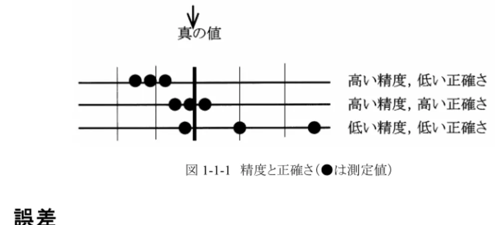 表 1-1-2 に挙げた例のように， ビュレットでは長さの標準量で比 較しており，pH メータでは，被検 液を用いて構成される電池の起電 力（電位差）を pH の指定された標 準溶液を用いた場合の電池の起 電力（電位差）と比較している．  1.1.1.3.	  比較の方法	 