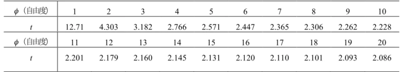 表 1-1-3  信頼区間 95%（P = 0.05）に対する t 値 
