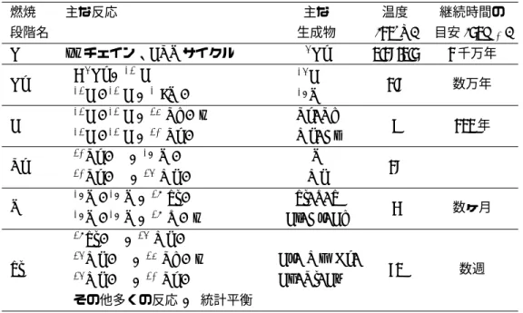 表 1: 星の内部で起こる主な核融合反応 燃焼 主な反応 主な 温度 継続時間の 段階名 生成物 (10 8 K) 目安 (20M ⊙ ) H pp チェイン、CNO サイクル 4 He 0.15-0.2 1 千万年 He 3 4 He → 12 C 12 C + 12 C → 1 6O + γ 14 C16 O 1.5 数万年 C 12 C + 12 C → 23 Na + p 12 C + 12 C → 20 Ne + α Ne, NaMg, Al 7 100 年 Ne 20 Ne + γ → 16 O