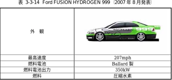 表 3-3-14  Ford FUSION HYDROGEN 999  （2007 年 8 月発表）  外    観  最高速度  207mph  燃料電池 Ballard 製  燃料電池出力  350kW  燃料  圧縮水素  表 3-3-15  GM  HydroGen3  （2002 年 1 月発表）  外    観  全長×全幅×全高（m） 4.315×1.750×1.685  車両重量  1,750 kg  乗車定員  5 名  最高速度  160 km/h  航続距離  400 km  電動機種