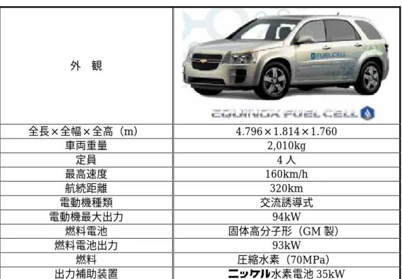 表 3-3-17  GM Equinox Fuel Cell（2006 年発表） 