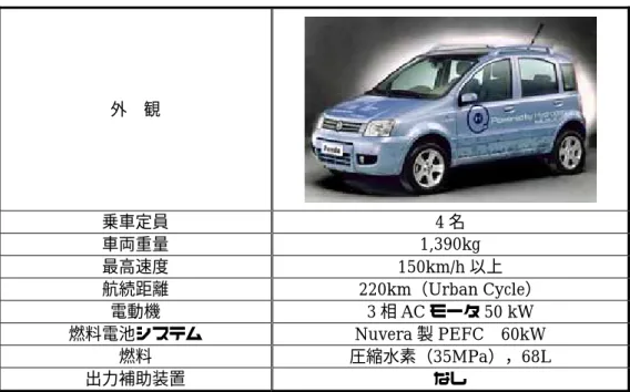 表 3-3-22  FIAT Panda Hydrogen（2005 年モデル）  外    観  乗車定員  4 名  車両重量  1,390kg  最高速度 150km/h 以上  航続距離 220km（Urban Cycle）  電動機  3 相 AC モータ 50 kW  燃料電池システム Nuvera 製 PEFC  60kW  燃料  圧縮水素（35MPa），68L  出力補助装置  なし  表 3-3-23  HYUNDAI  TucsonFCEV  （2004 年 3 月発表）  外    