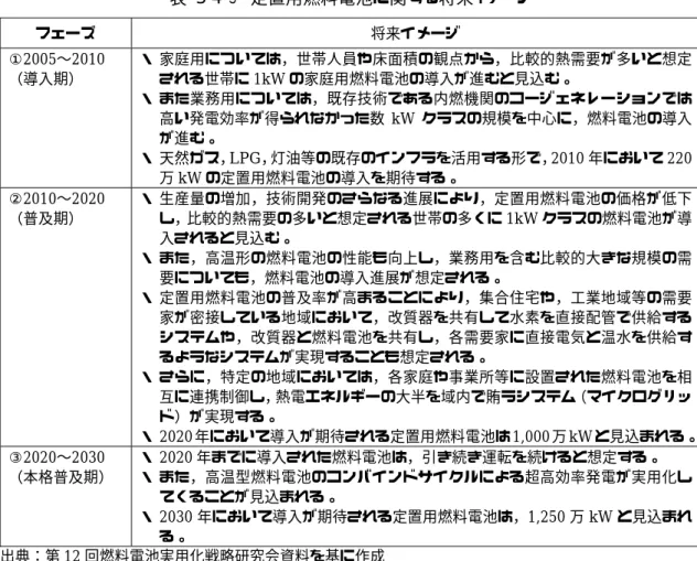 表 3-4-３  定置用燃料電池に関する将来イメージ  フェーズ 将来イメージ ①2005∼2010  （導入期）  ・ 家庭用については，世帯人員や床面積の観点から，比較的熱需要が多いと想定される世帯に1kW の家庭用燃料電池の導入が進むと見込む。  ・ また業務用については，既存技術である内燃機関のコージェネレーションでは 高い発電効率が得られなかった数 kW クラスの規模を中心に，燃料電池の導入 が進む。  ・ 天然ガス， LPG，灯油等の既存のインフラを活用する形で，2010 年において 220 万