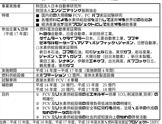 表 3-4-１３  第 1 期 JHFC プロジェクトの概要  事業実施者  財団法人日本自動車研究所 財団法人エンジニアリング振興協会  特徴  ■  国内初の大規模な FCV，FC  バス実証試験研究 ■  各種燃料による水素供給設備を並行して運用する世界初の取組み  ■  経済産業省が国家プロジェクトとして推進する補助事業  参加企業・団体  （平成 17 年度）  ○燃料電池自動車実証関係 トヨタ自動車，日産自動車，本田技研工業，  ダイムラー・クライスラー日本，三菱自動車工業，スズキ  ゼネラルモ