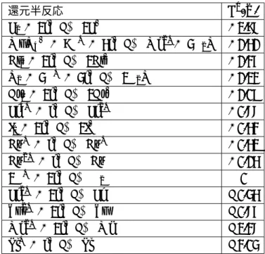 表 VI.1: 標準酸化還元電位 還元半反応 E 0 (V) F 2 + 2e − −→ 2F − +2.87 MnO 4 − + 8H + + 5e − −→ Mg 2+ + 4H 2 O +1.51 Cl 2 + 2e − −→ 2Cl − +1.36 O 2 + 4H + + 4e − −→ 2H 2 O +1.23 Br 2 + 2e − −→ 2Br − +1.09 Fe 3+ + e − −→ Fe 2+ +0.77 I 2 + 2e − −→ 2I − +0.53 Cu + + e − −→ 
