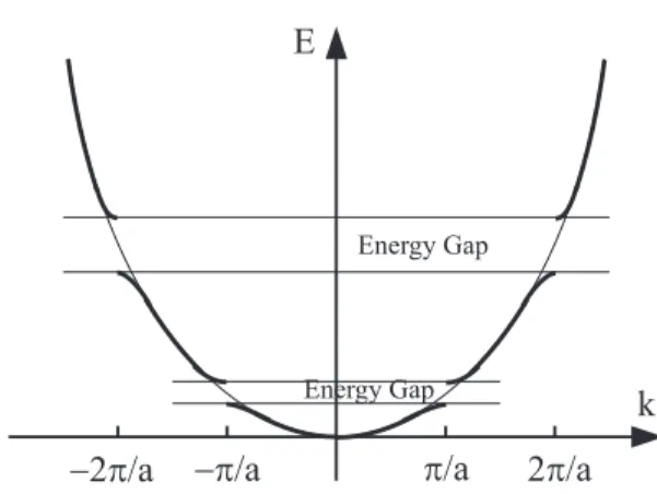 FIG. 9: Nearly Free Electron Approximation で得られる１次 元固体中の電子のエネルギーの波数依存性。格子との相互作用に より、エネルギーギャップが現れている。また、細線は NFE 近 似による電子のエネルギーの波数依存性を表している。 3