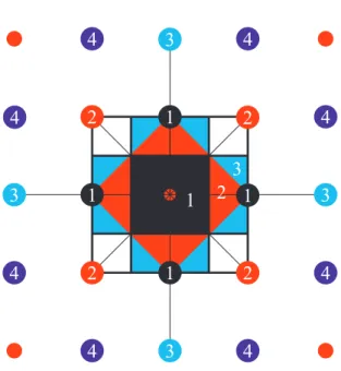 FIG. 11: 2 次元正方格子の Brillouin zone 。第 1 近接逆格子点と 中心を結んだ線に対して直交した線によって囲まれた領域（黒い 領域）が第 1Brillouin zone である。第 2Brillouin zone は第 2 近 接逆格子点と中心を結んだ線と直交する線に囲まれた領域で、第 １ Brillouin zone の外の領域（赤い領域）である。第 3Brillouin zone は第 3 近接逆格子点と中心を結んだ線と直交する線に囲ま れた領域で第 2Brillouin z