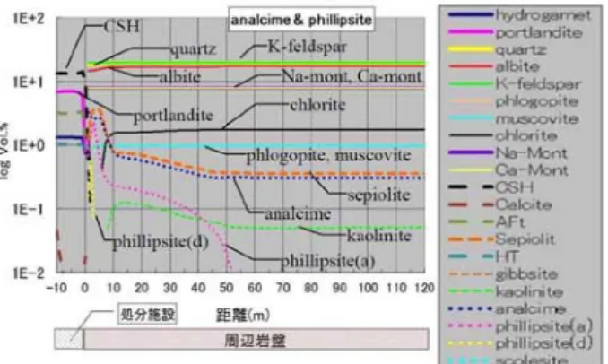 Fig. 3  Spatial distribution of the aqueous composition and the mineral content at the time when hyperalkaline groundwater  spread most widely for four cases 