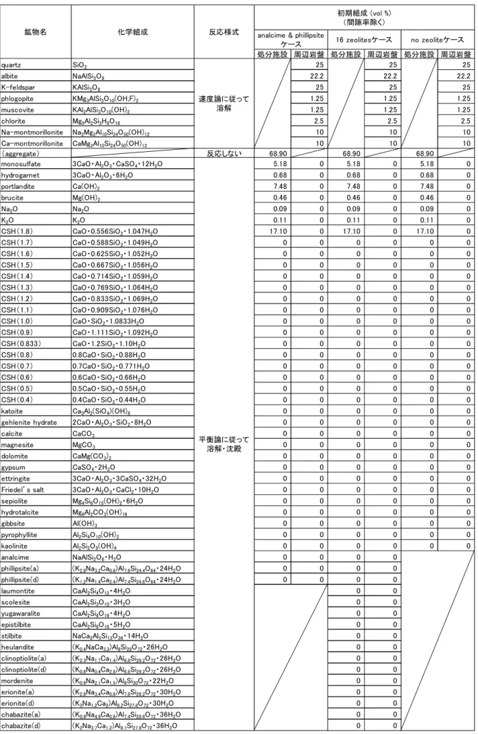Table 2 Mineral models used in analyzing alteration of host rock with hyperalkaline groundwater derived from cement 